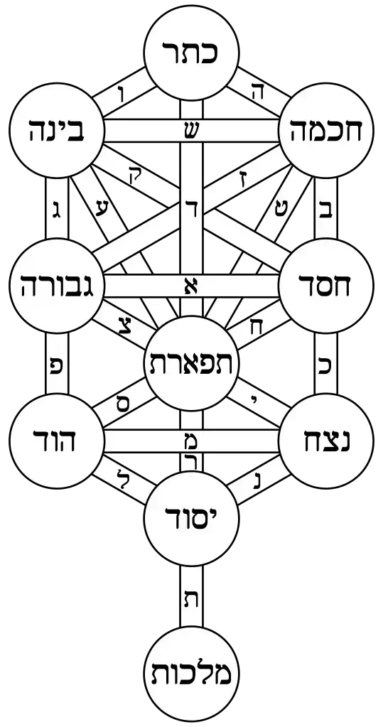 עשר הספירות